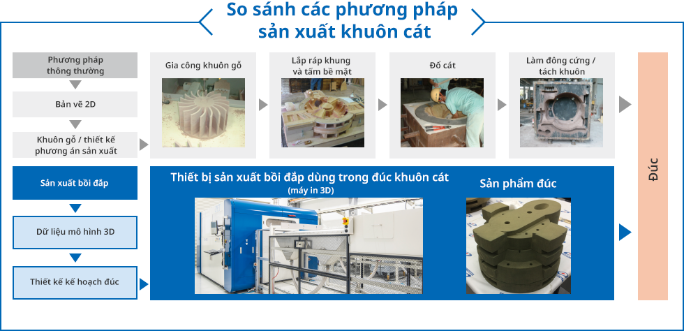 So sánh các phương pháp sản xuất khuôn cát